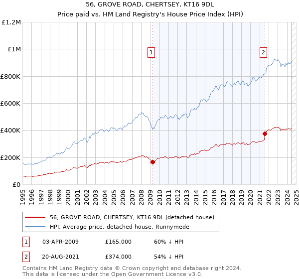 56, GROVE ROAD, CHERTSEY, KT16 9DL: Price paid vs HM Land Registry's House Price Index