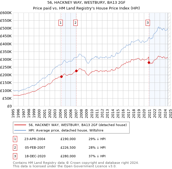 56, HACKNEY WAY, WESTBURY, BA13 2GF: Price paid vs HM Land Registry's House Price Index