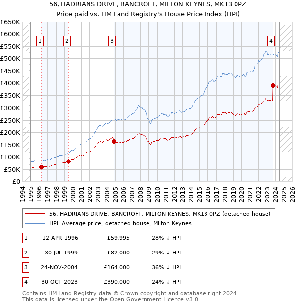 56, HADRIANS DRIVE, BANCROFT, MILTON KEYNES, MK13 0PZ: Price paid vs HM Land Registry's House Price Index