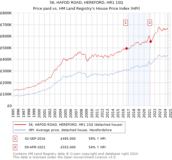 56, HAFOD ROAD, HEREFORD, HR1 1SQ: Price paid vs HM Land Registry's House Price Index