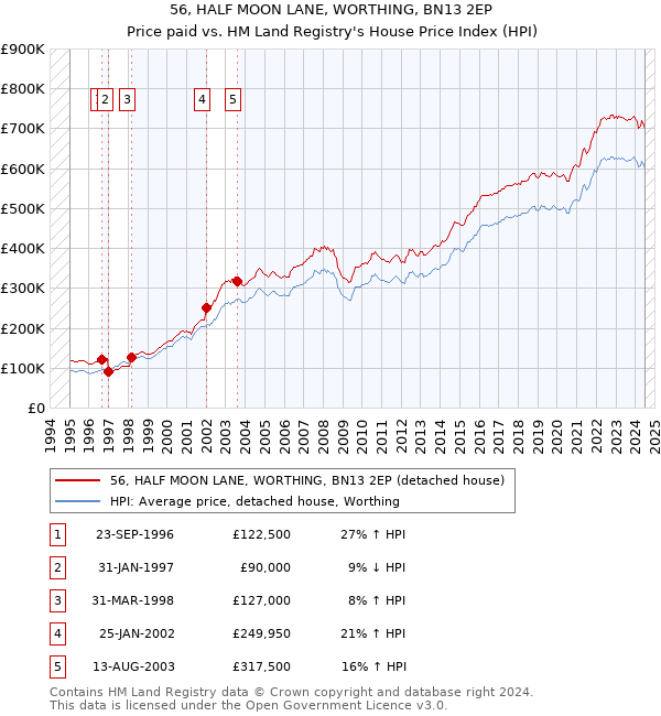 56, HALF MOON LANE, WORTHING, BN13 2EP: Price paid vs HM Land Registry's House Price Index