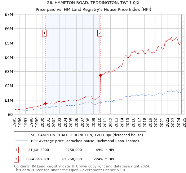 56, HAMPTON ROAD, TEDDINGTON, TW11 0JX: Price paid vs HM Land Registry's House Price Index