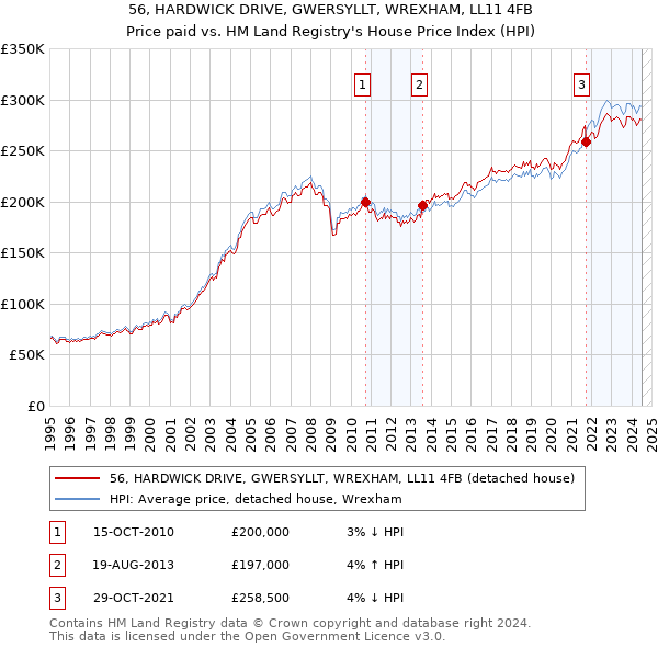 56, HARDWICK DRIVE, GWERSYLLT, WREXHAM, LL11 4FB: Price paid vs HM Land Registry's House Price Index