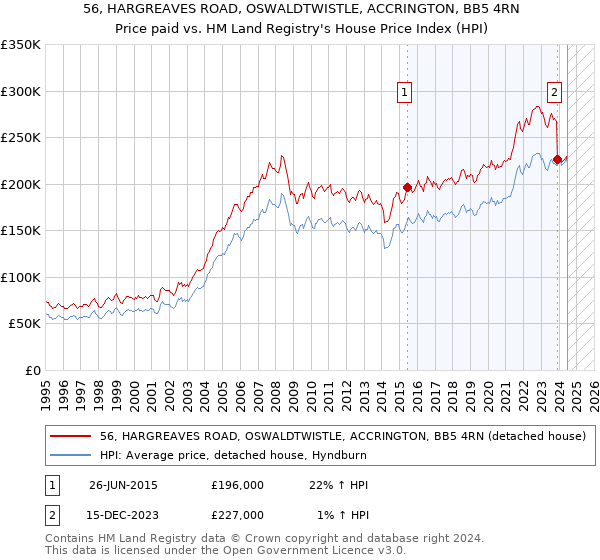 56, HARGREAVES ROAD, OSWALDTWISTLE, ACCRINGTON, BB5 4RN: Price paid vs HM Land Registry's House Price Index