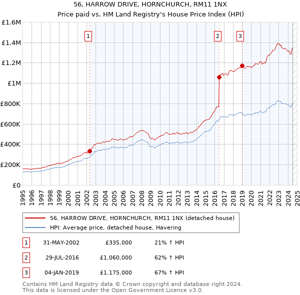 56, HARROW DRIVE, HORNCHURCH, RM11 1NX: Price paid vs HM Land Registry's House Price Index