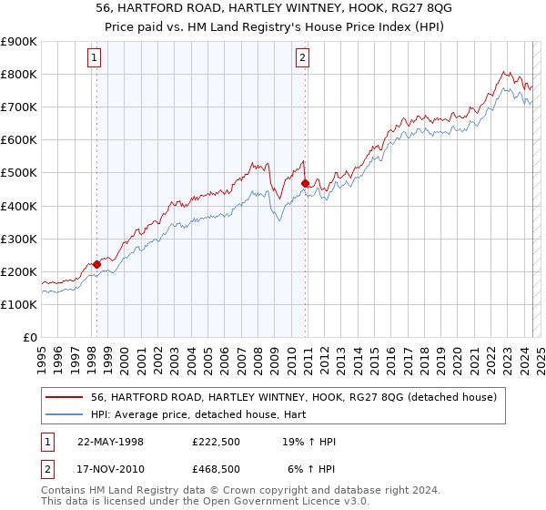 56, HARTFORD ROAD, HARTLEY WINTNEY, HOOK, RG27 8QG: Price paid vs HM Land Registry's House Price Index