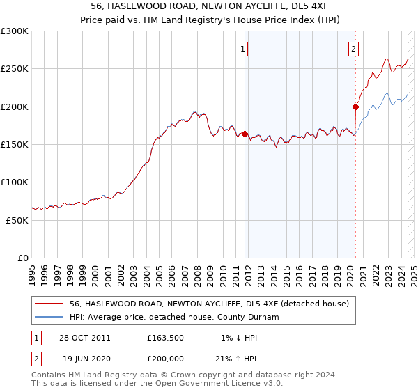 56, HASLEWOOD ROAD, NEWTON AYCLIFFE, DL5 4XF: Price paid vs HM Land Registry's House Price Index