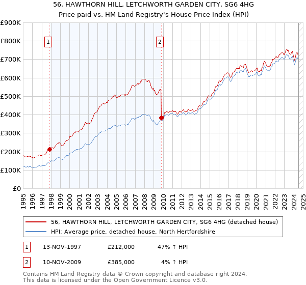 56, HAWTHORN HILL, LETCHWORTH GARDEN CITY, SG6 4HG: Price paid vs HM Land Registry's House Price Index