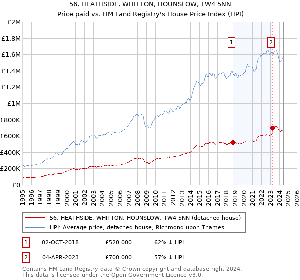 56, HEATHSIDE, WHITTON, HOUNSLOW, TW4 5NN: Price paid vs HM Land Registry's House Price Index