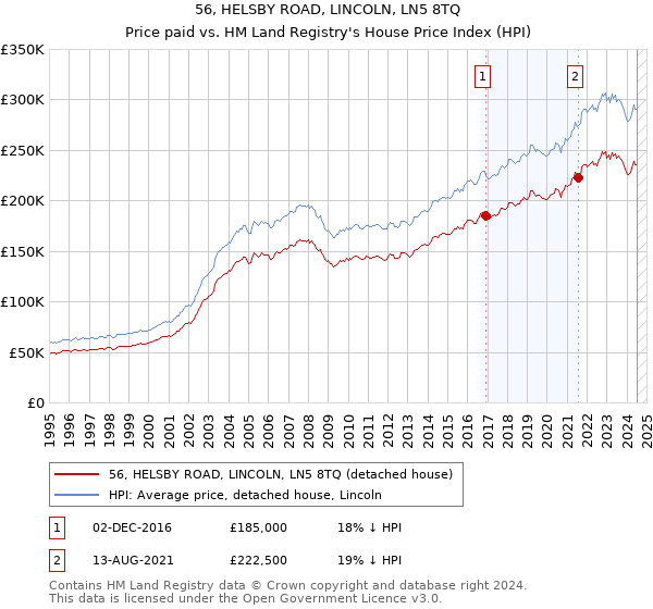 56, HELSBY ROAD, LINCOLN, LN5 8TQ: Price paid vs HM Land Registry's House Price Index