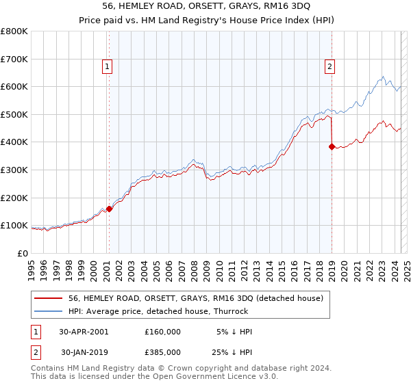 56, HEMLEY ROAD, ORSETT, GRAYS, RM16 3DQ: Price paid vs HM Land Registry's House Price Index