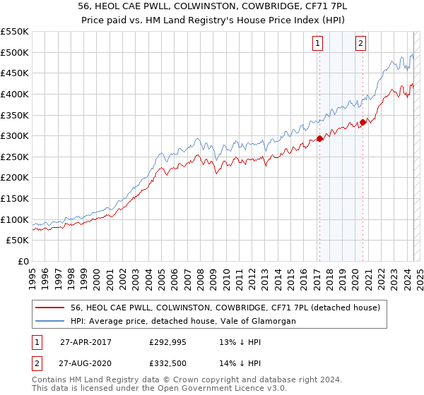 56, HEOL CAE PWLL, COLWINSTON, COWBRIDGE, CF71 7PL: Price paid vs HM Land Registry's House Price Index