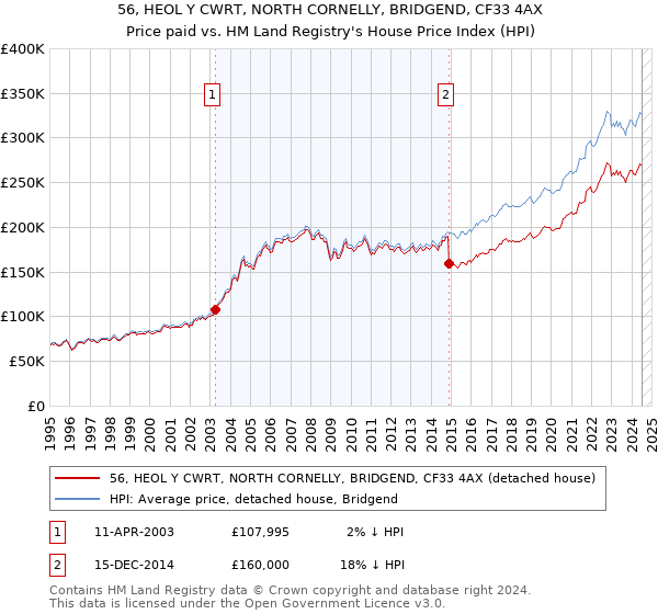 56, HEOL Y CWRT, NORTH CORNELLY, BRIDGEND, CF33 4AX: Price paid vs HM Land Registry's House Price Index