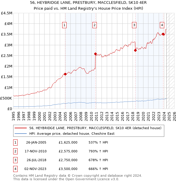 56, HEYBRIDGE LANE, PRESTBURY, MACCLESFIELD, SK10 4ER: Price paid vs HM Land Registry's House Price Index