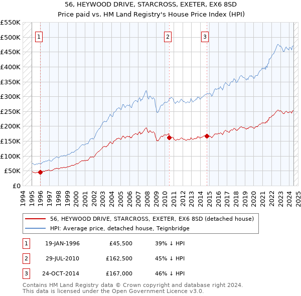 56, HEYWOOD DRIVE, STARCROSS, EXETER, EX6 8SD: Price paid vs HM Land Registry's House Price Index