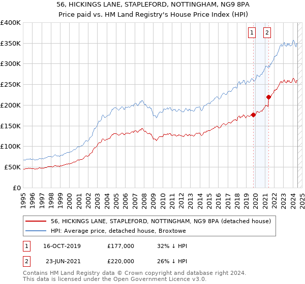 56, HICKINGS LANE, STAPLEFORD, NOTTINGHAM, NG9 8PA: Price paid vs HM Land Registry's House Price Index