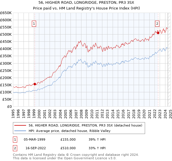 56, HIGHER ROAD, LONGRIDGE, PRESTON, PR3 3SX: Price paid vs HM Land Registry's House Price Index