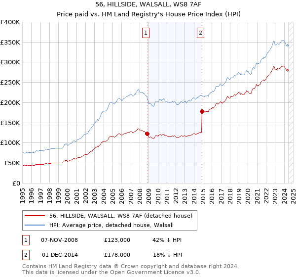 56, HILLSIDE, WALSALL, WS8 7AF: Price paid vs HM Land Registry's House Price Index