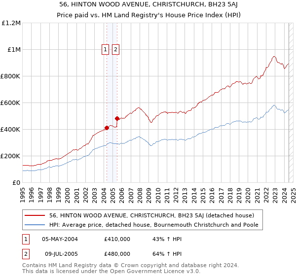 56, HINTON WOOD AVENUE, CHRISTCHURCH, BH23 5AJ: Price paid vs HM Land Registry's House Price Index