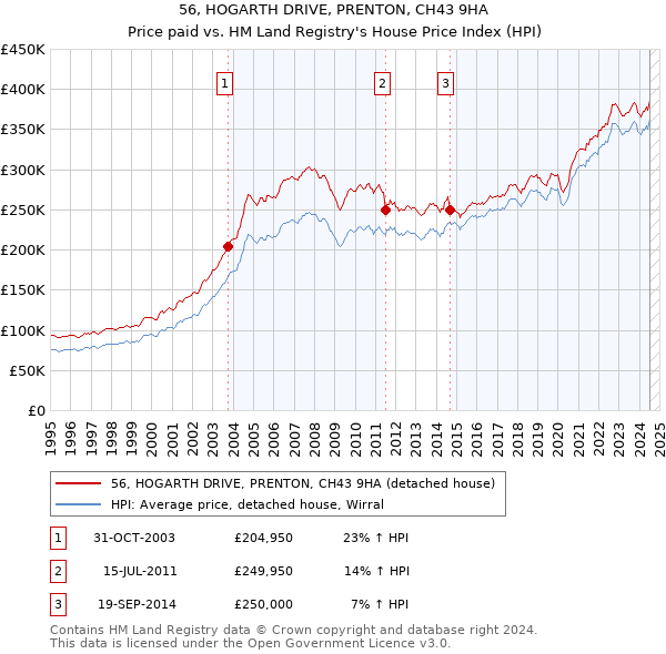 56, HOGARTH DRIVE, PRENTON, CH43 9HA: Price paid vs HM Land Registry's House Price Index