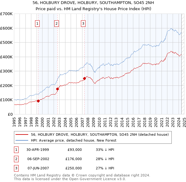 56, HOLBURY DROVE, HOLBURY, SOUTHAMPTON, SO45 2NH: Price paid vs HM Land Registry's House Price Index