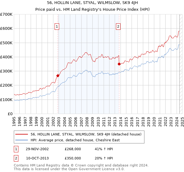 56, HOLLIN LANE, STYAL, WILMSLOW, SK9 4JH: Price paid vs HM Land Registry's House Price Index