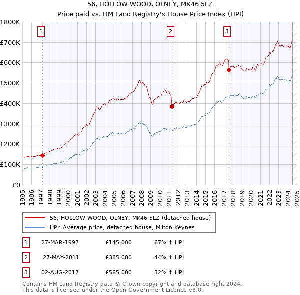 56, HOLLOW WOOD, OLNEY, MK46 5LZ: Price paid vs HM Land Registry's House Price Index