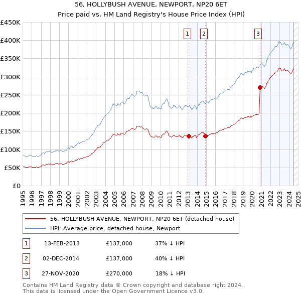 56, HOLLYBUSH AVENUE, NEWPORT, NP20 6ET: Price paid vs HM Land Registry's House Price Index