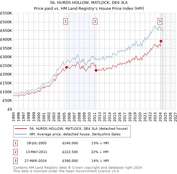 56, HURDS HOLLOW, MATLOCK, DE4 3LA: Price paid vs HM Land Registry's House Price Index