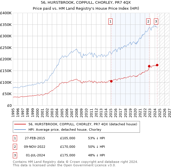 56, HURSTBROOK, COPPULL, CHORLEY, PR7 4QX: Price paid vs HM Land Registry's House Price Index