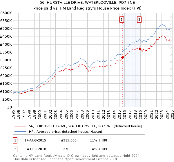 56, HURSTVILLE DRIVE, WATERLOOVILLE, PO7 7NE: Price paid vs HM Land Registry's House Price Index