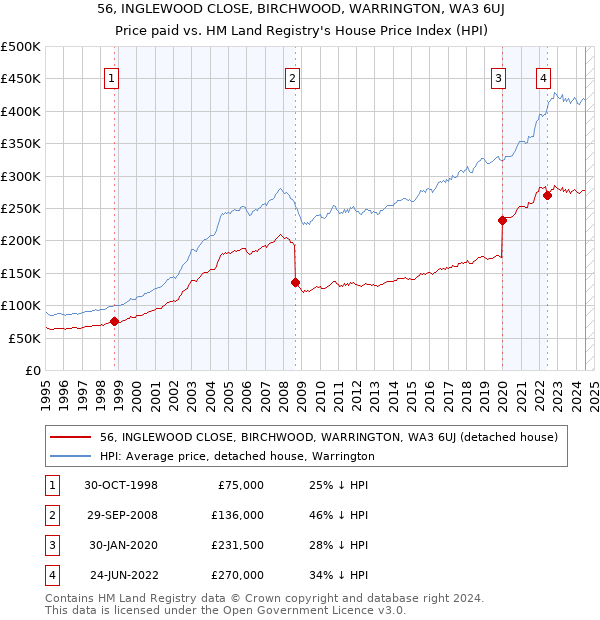 56, INGLEWOOD CLOSE, BIRCHWOOD, WARRINGTON, WA3 6UJ: Price paid vs HM Land Registry's House Price Index