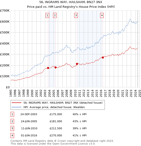 56, INGRAMS WAY, HAILSHAM, BN27 3NX: Price paid vs HM Land Registry's House Price Index