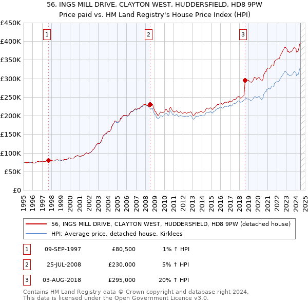 56, INGS MILL DRIVE, CLAYTON WEST, HUDDERSFIELD, HD8 9PW: Price paid vs HM Land Registry's House Price Index