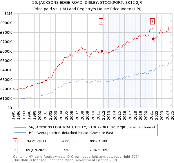 56, JACKSONS EDGE ROAD, DISLEY, STOCKPORT, SK12 2JR: Price paid vs HM Land Registry's House Price Index