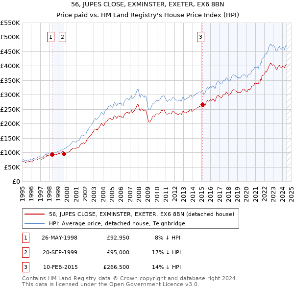 56, JUPES CLOSE, EXMINSTER, EXETER, EX6 8BN: Price paid vs HM Land Registry's House Price Index