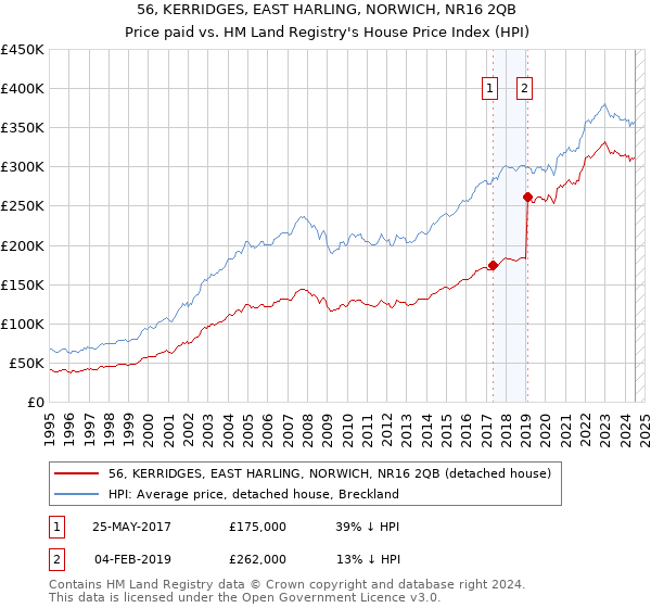 56, KERRIDGES, EAST HARLING, NORWICH, NR16 2QB: Price paid vs HM Land Registry's House Price Index