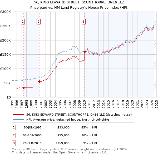 56, KING EDWARD STREET, SCUNTHORPE, DN16 1LZ: Price paid vs HM Land Registry's House Price Index