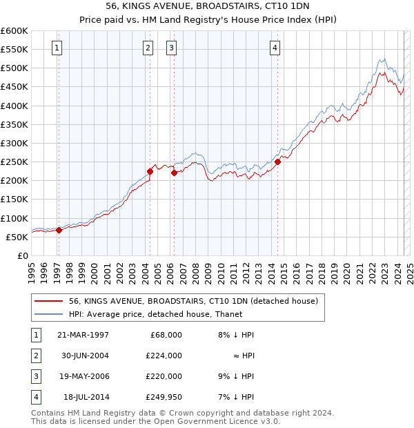 56, KINGS AVENUE, BROADSTAIRS, CT10 1DN: Price paid vs HM Land Registry's House Price Index