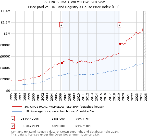 56, KINGS ROAD, WILMSLOW, SK9 5PW: Price paid vs HM Land Registry's House Price Index