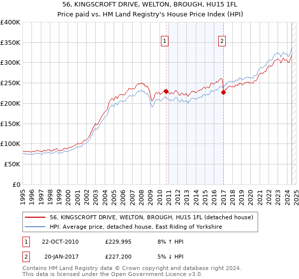 56, KINGSCROFT DRIVE, WELTON, BROUGH, HU15 1FL: Price paid vs HM Land Registry's House Price Index