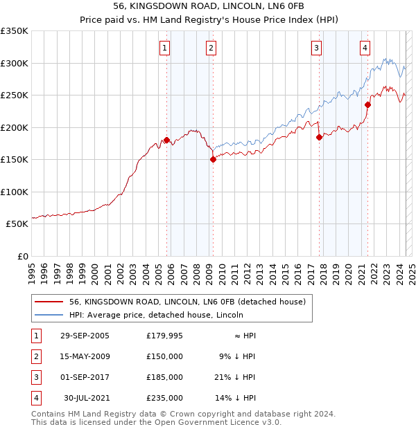 56, KINGSDOWN ROAD, LINCOLN, LN6 0FB: Price paid vs HM Land Registry's House Price Index