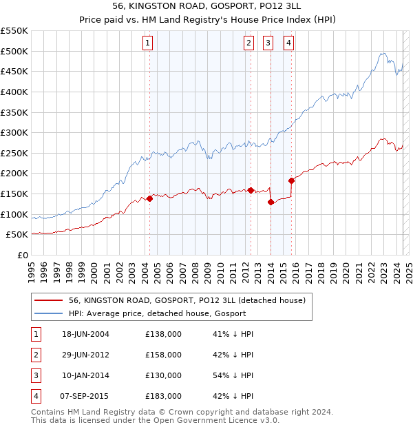 56, KINGSTON ROAD, GOSPORT, PO12 3LL: Price paid vs HM Land Registry's House Price Index