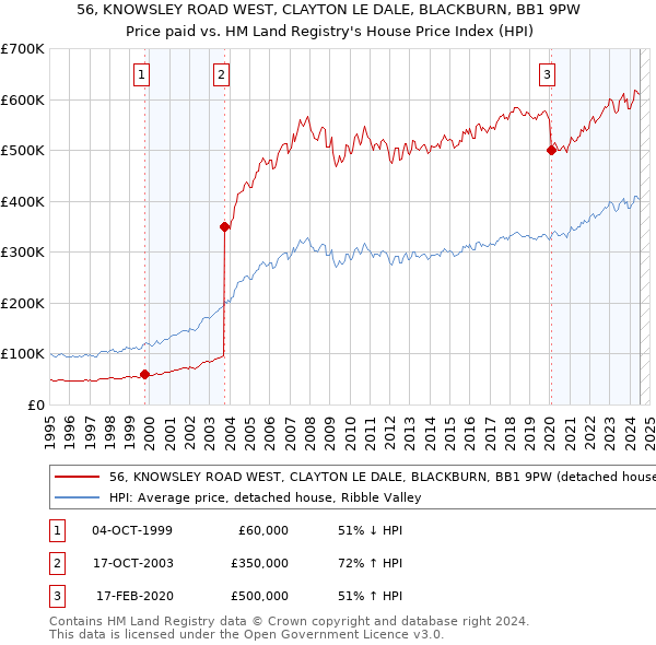 56, KNOWSLEY ROAD WEST, CLAYTON LE DALE, BLACKBURN, BB1 9PW: Price paid vs HM Land Registry's House Price Index