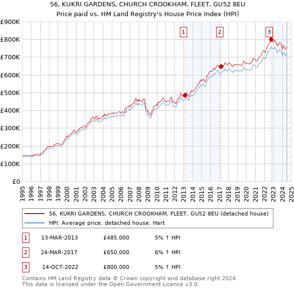 56, KUKRI GARDENS, CHURCH CROOKHAM, FLEET, GU52 8EU: Price paid vs HM Land Registry's House Price Index