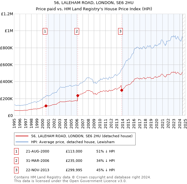 56, LALEHAM ROAD, LONDON, SE6 2HU: Price paid vs HM Land Registry's House Price Index