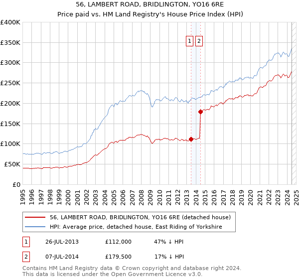 56, LAMBERT ROAD, BRIDLINGTON, YO16 6RE: Price paid vs HM Land Registry's House Price Index