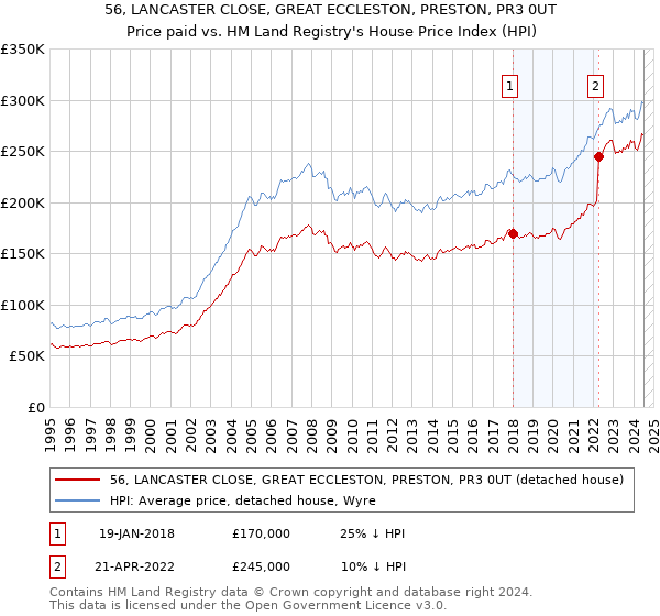 56, LANCASTER CLOSE, GREAT ECCLESTON, PRESTON, PR3 0UT: Price paid vs HM Land Registry's House Price Index