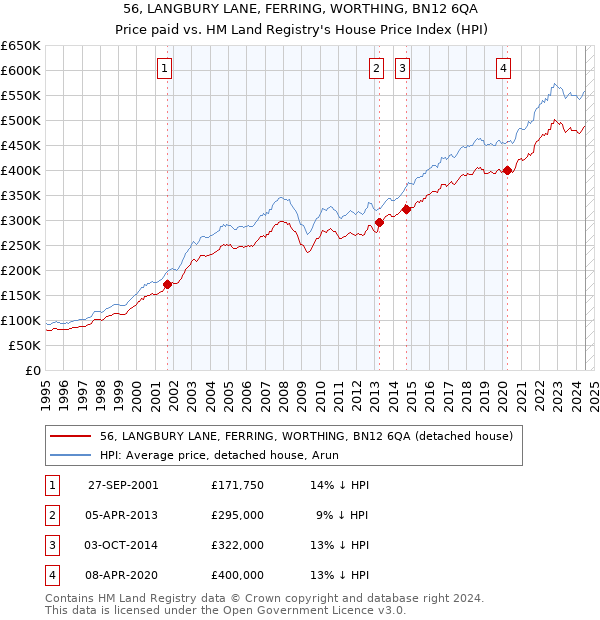 56, LANGBURY LANE, FERRING, WORTHING, BN12 6QA: Price paid vs HM Land Registry's House Price Index