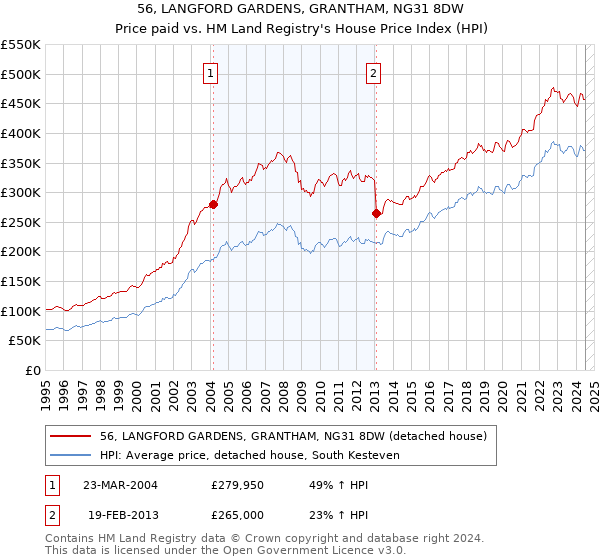 56, LANGFORD GARDENS, GRANTHAM, NG31 8DW: Price paid vs HM Land Registry's House Price Index